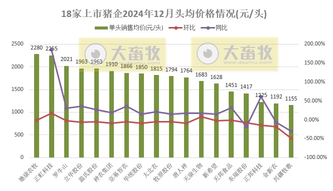 20家上市猪企2024年12月及年度生猪销售业绩和生产指标PK
