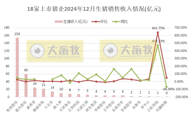 20家上市猪企2024年12月及年度生猪销售业绩和生产指标PK