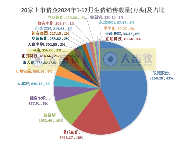 20家上市猪企2024年12月及年度生猪销售业绩和生产指标PK
