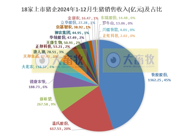 20家上市猪企2024年12月及年度生猪销售业绩和生产指标PK