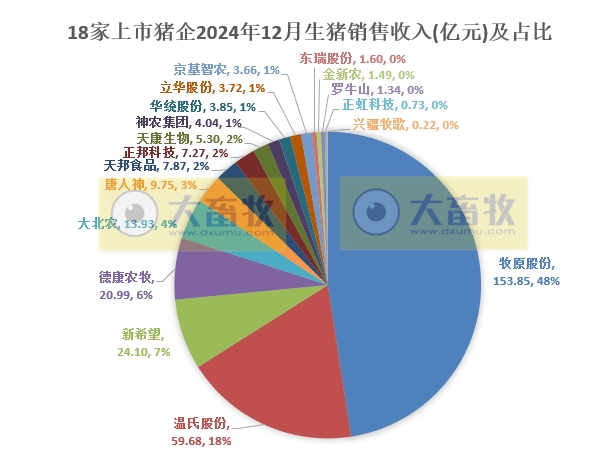 20家上市猪企2024年12月及年度生猪销售业绩和生产指标PK