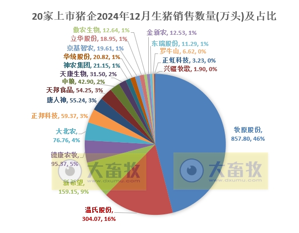 20家上市猪企2024年12月及年度生猪销售业绩和生产指标PK