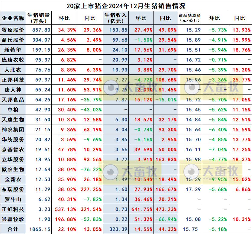 20家上市猪企2024年12月及年度生猪销售业绩和生产指标PK