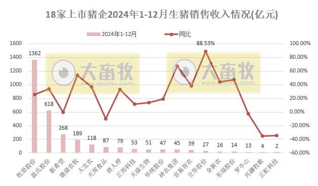 20家上市猪企2024年12月及年度生猪销售业绩和生产指标PK