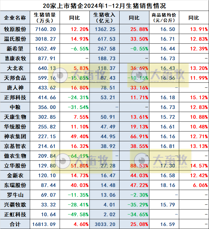 20家上市猪企2024年12月及年度生猪销售业绩和生产指标PK