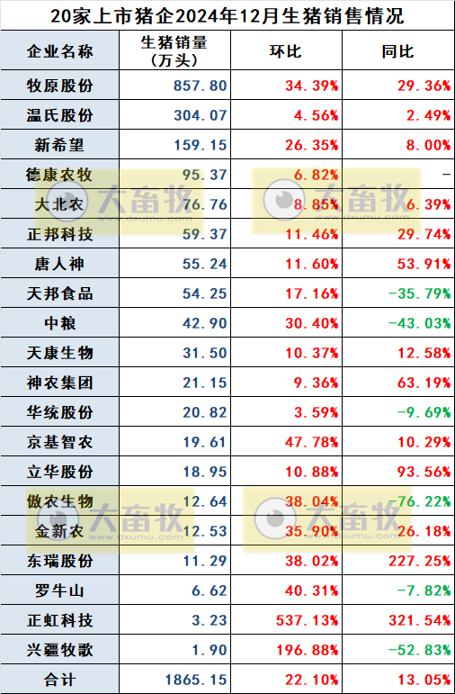 20家上市猪企2024年12月及年度生猪销售业绩和生产指标PK