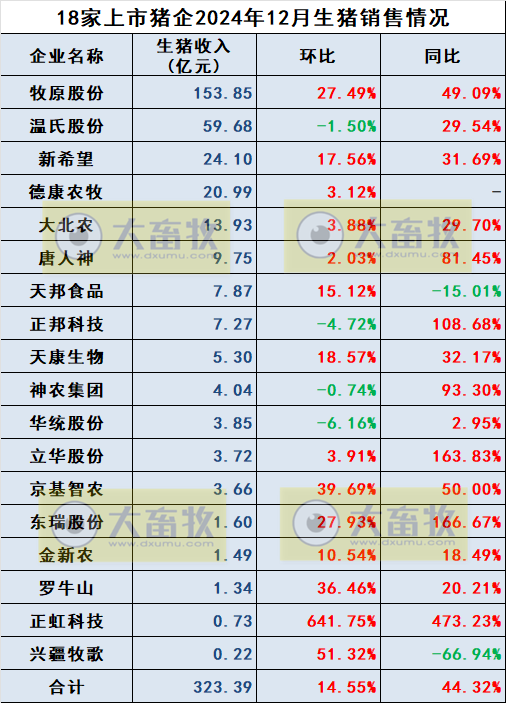 20家上市猪企2024年12月及年度生猪销售业绩和生产指标PK