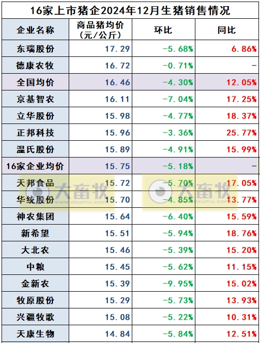 20家上市猪企2024年12月及年度生猪销售业绩和生产指标PK