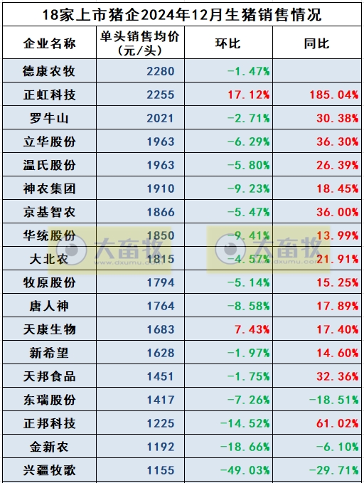 20家上市猪企2024年12月及年度生猪销售业绩和生产指标PK