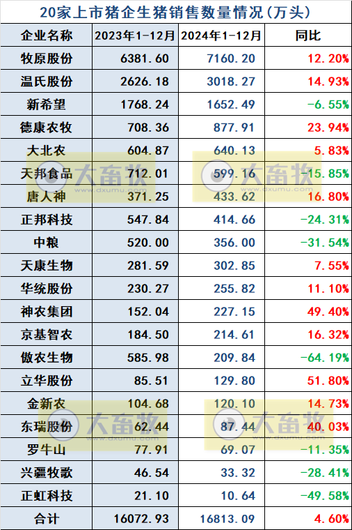 20家上市猪企2024年12月及年度生猪销售业绩和生产指标PK