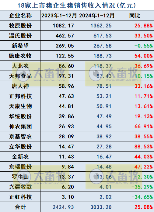 20家上市猪企2024年12月及年度生猪销售业绩和生产指标PK