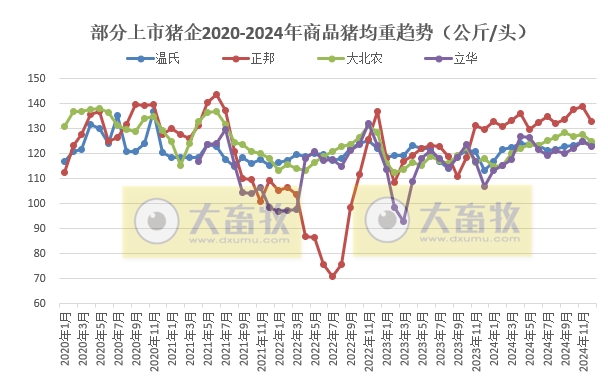 20家上市猪企2024年12月及年度生猪销售业绩和生产指标PK