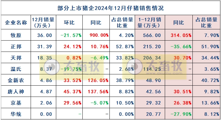 20家上市猪企2024年12月及年度生猪销售业绩和生产指标PK