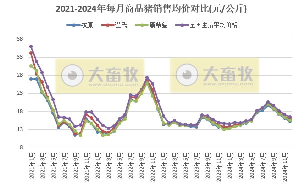 20家上市猪企2024年12月及年度生猪销售业绩和生产指标PK