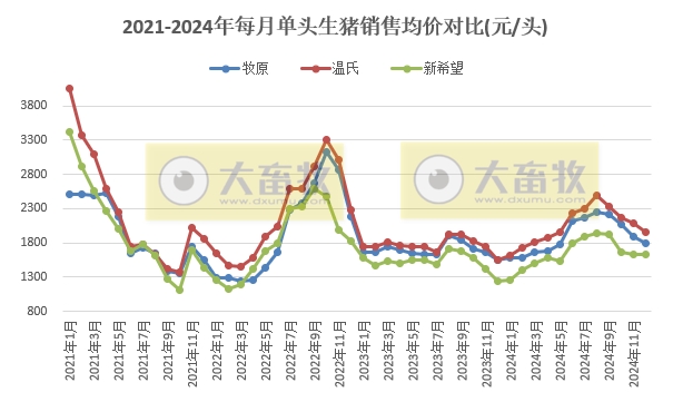 20家上市猪企2024年12月及年度生猪销售业绩和生产指标PK