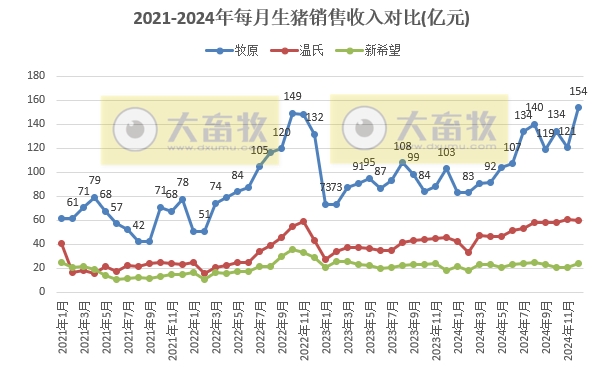 20家上市猪企2024年12月及年度生猪销售业绩和生产指标PK