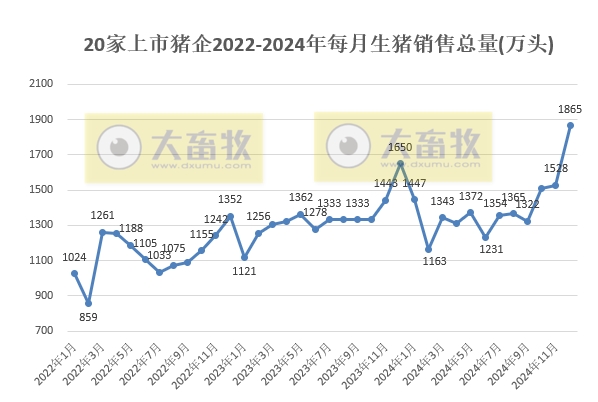 20家上市猪企2024年12月及年度生猪销售业绩和生产指标PK