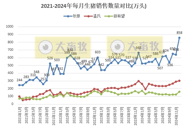 20家上市猪企2024年12月及年度生猪销售业绩和生产指标PK