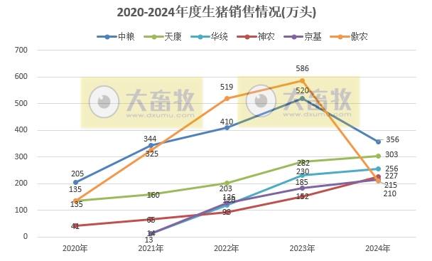 20家上市猪企2024年12月及年度生猪销售业绩和生产指标PK