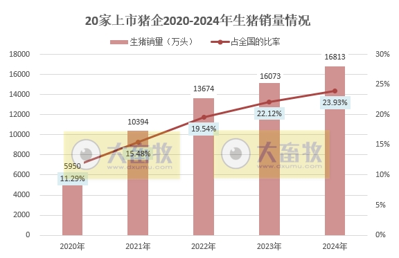 20家上市猪企2024年12月及年度生猪销售业绩和生产指标PK
