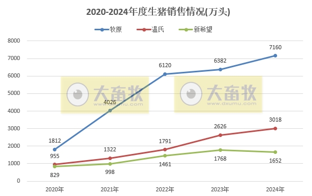 20家上市猪企2024年12月及年度生猪销售业绩和生产指标PK