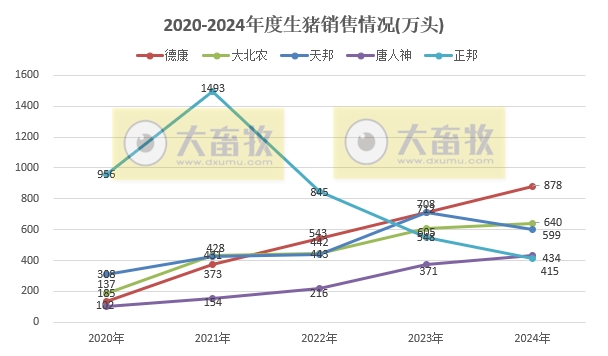 20家上市猪企2024年12月及年度生猪销售业绩和生产指标PK