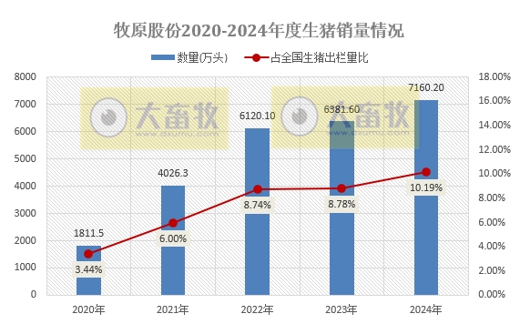20家上市猪企2024年12月及年度生猪销售业绩和生产指标PK
