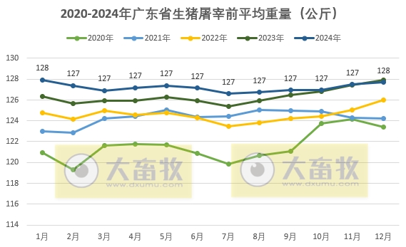 广东省2024年12月生猪屠宰量及生猪产品价格情况