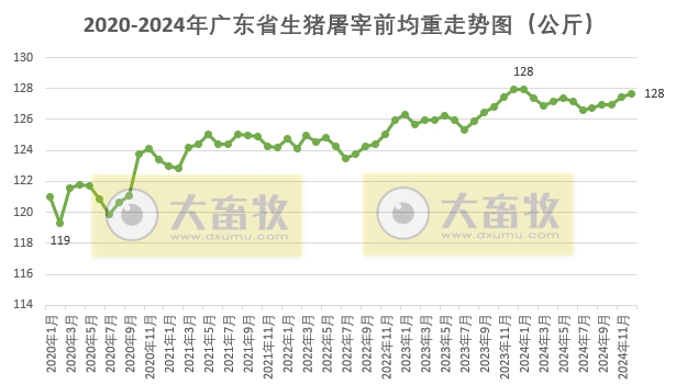 广东省2024年12月生猪屠宰量及生猪产品价格情况