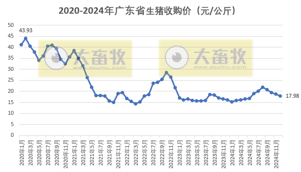 广东省2024年12月生猪屠宰量及生猪产品价格情况