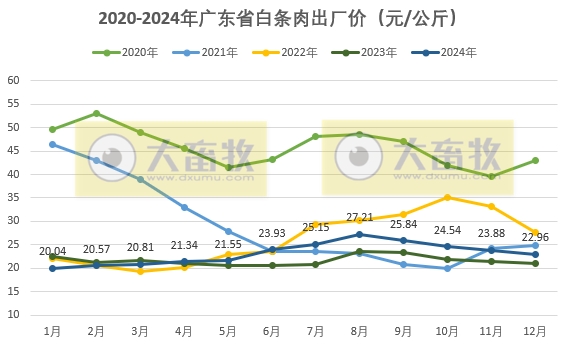 广东省2024年12月生猪屠宰量及生猪产品价格情况