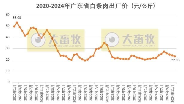 广东省2024年12月生猪屠宰量及生猪产品价格情况