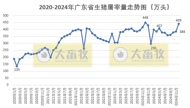 广东省2024年12月生猪屠宰量及生猪产品价格情况