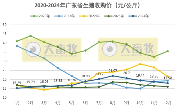 广东省2024年12月生猪屠宰量及生猪产品价格情况
