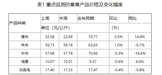 市场看好年后行情，仔猪价格出现大幅度上涨，预计春节期间生猪价格趋平稳
