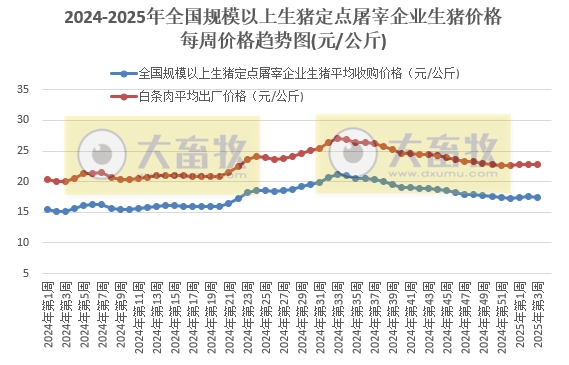 农业农村部：生猪收购价和白条肉出厂价环比由涨转跌，同比继续上涨——1月第3周生猪定点屠宰企业生猪收购和白条肉出厂价格情况