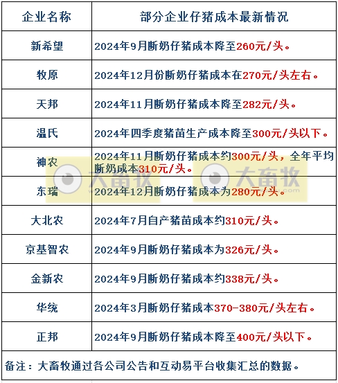 20家上市猪企2024年12月及年度生猪销售业绩和生产指标PK