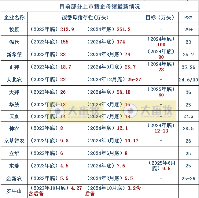 20家上市猪企2024年12月及年度生猪销售业绩和生产指标PK