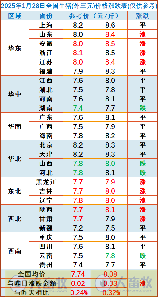 今日猪价 | 2025.01.28 猪价行情
