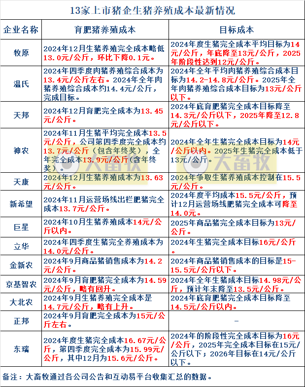 20家上市猪企2024年12月及年度生猪销售业绩和生产指标PK