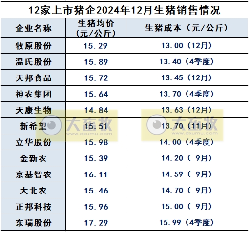 20家上市猪企2024年12月及年度生猪销售业绩和生产指标PK