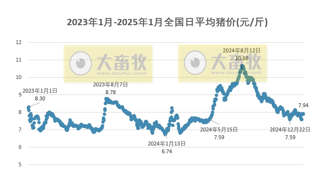 今日猪价 | 2025.01.29 猪价行情