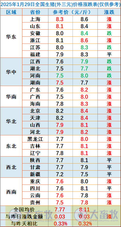今日猪价 | 2025.01.29 猪价行情