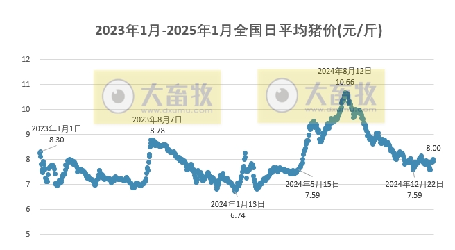 今日猪价 | 2025.01.30 猪价行情