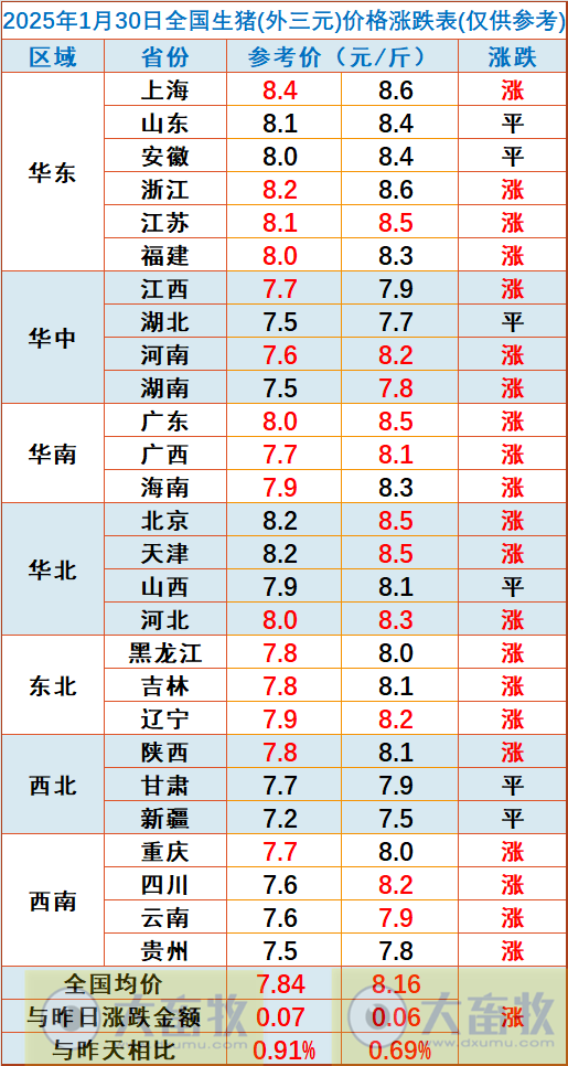 今日猪价 | 2025.01.30 猪价行情
