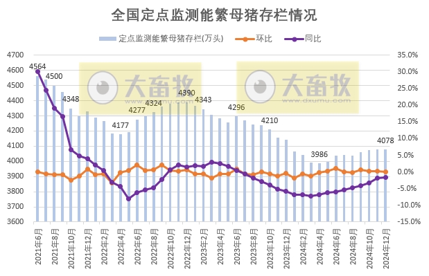2024年12月全国能繁母猪存栏情况