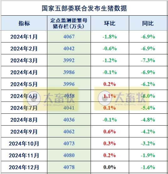 2024年12月全国能繁母猪存栏情况