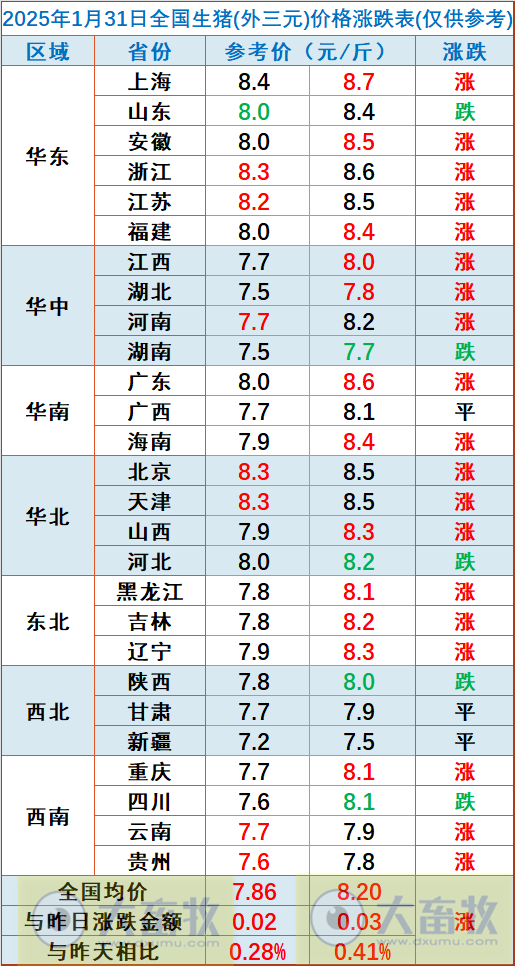 今日猪价 | 2025.01.31 猪价行情