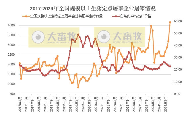2024年12月及年度全国规模以上生猪定点屠宰企业的屠宰量情况——单月创历史新高,且首次突破4000万头