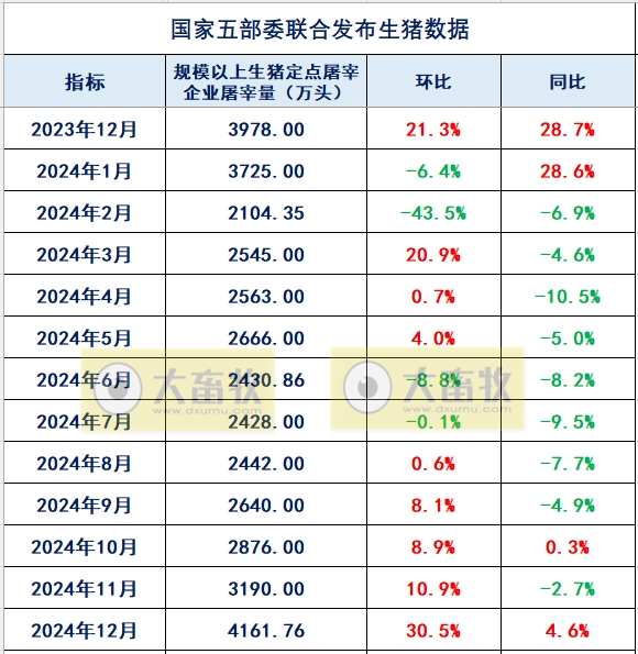 2024年12月及年度全国规模以上生猪定点屠宰企业的屠宰量情况——单月创历史新高,且首次突破4000万头